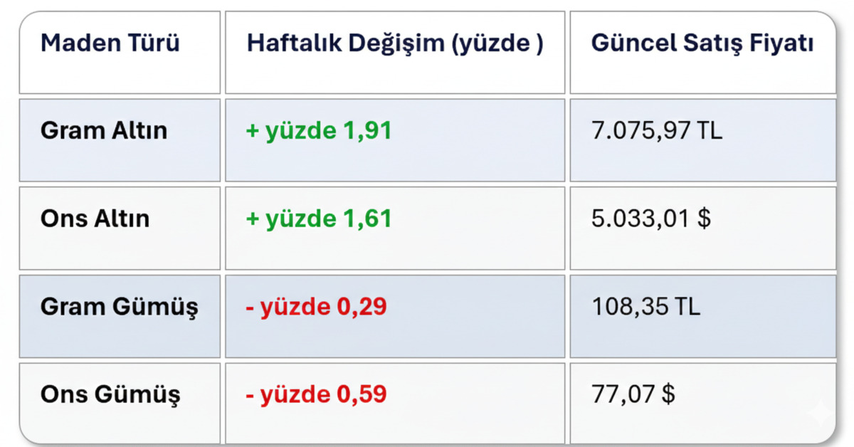 Değerli metallerde haftalık rapor: Altın ve gümüş bir haftada ne kadar kazandırdı?, Görsel 3