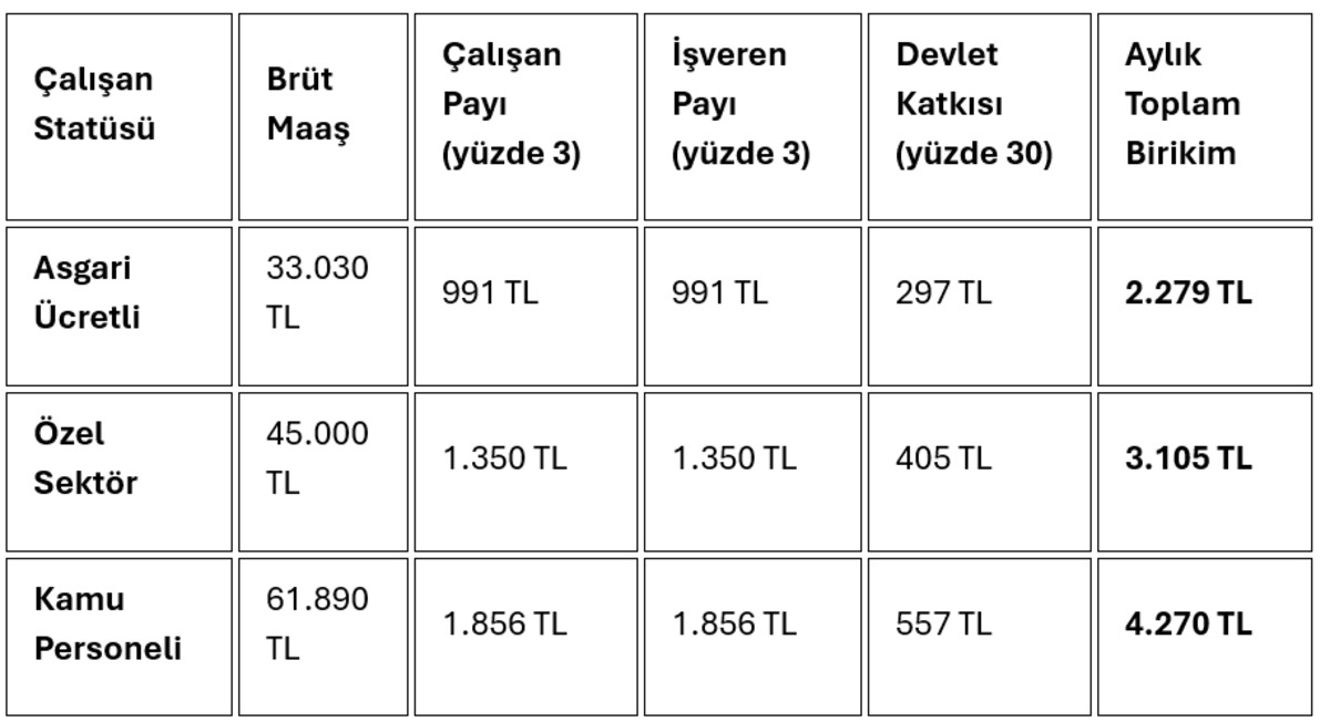 Tamamlayıcı Emeklilik Sistemi (TES) nedir? BES&rsquo;ten farkı ne? Cayma hakkı var mı? İşte TES detayları, G&ouml;rsel 4