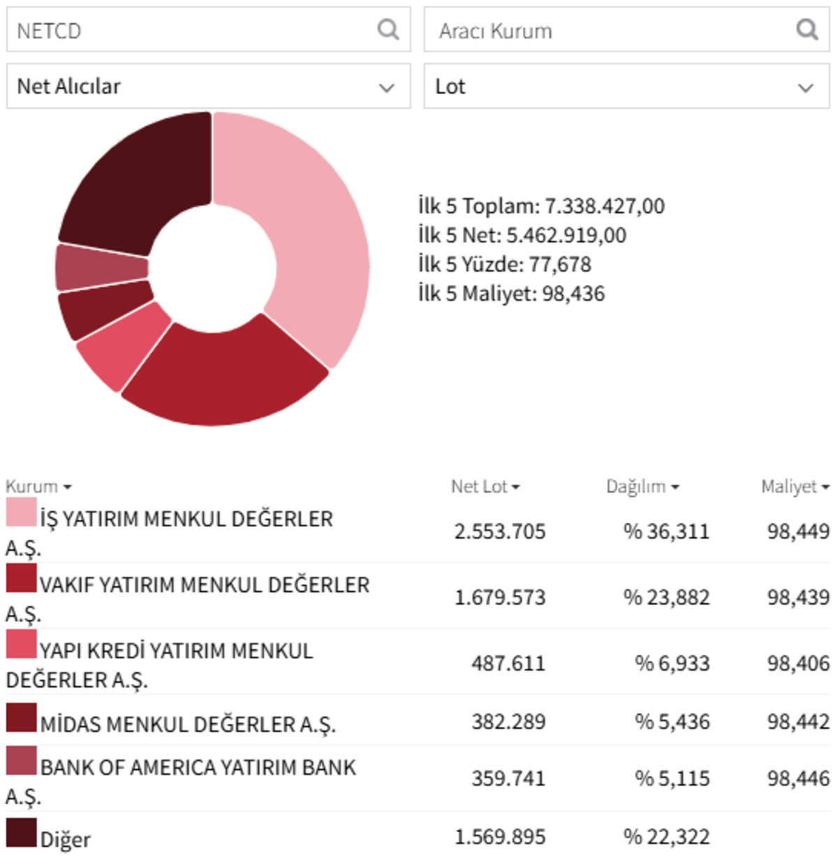 Bank of America sahnede! Netcad Yazılım (NETCD) borsada fırtına estiriyor: 8. gün tavan, Görsel 2