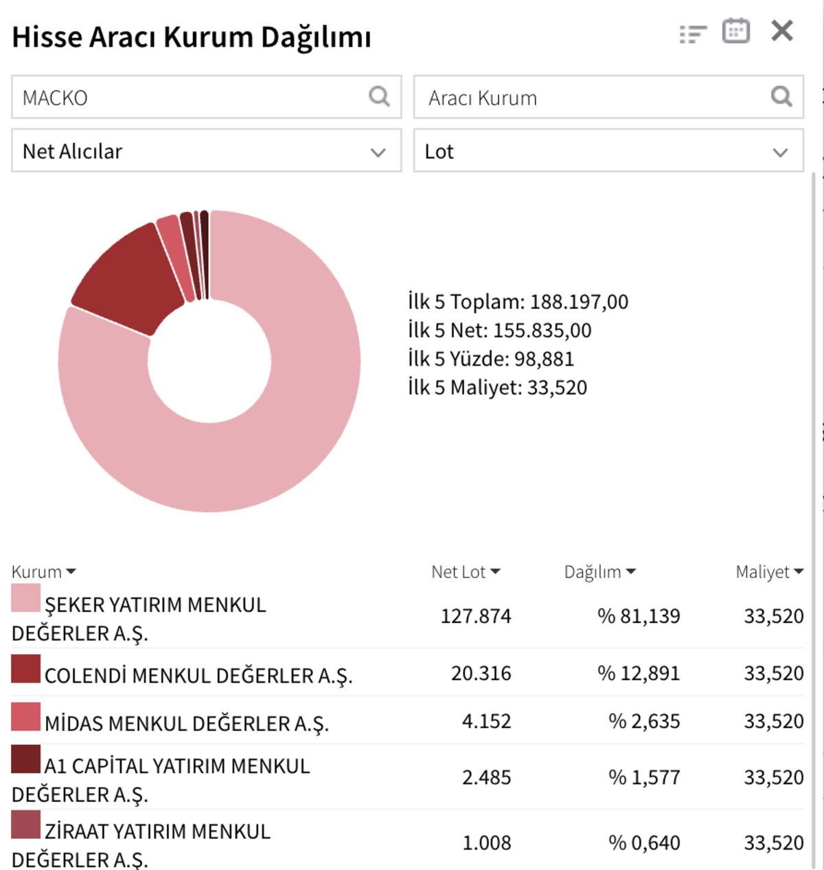 Mackolik (MACKO) neden tavan oldu? Kaç lot bekliyor?, Görsel 1