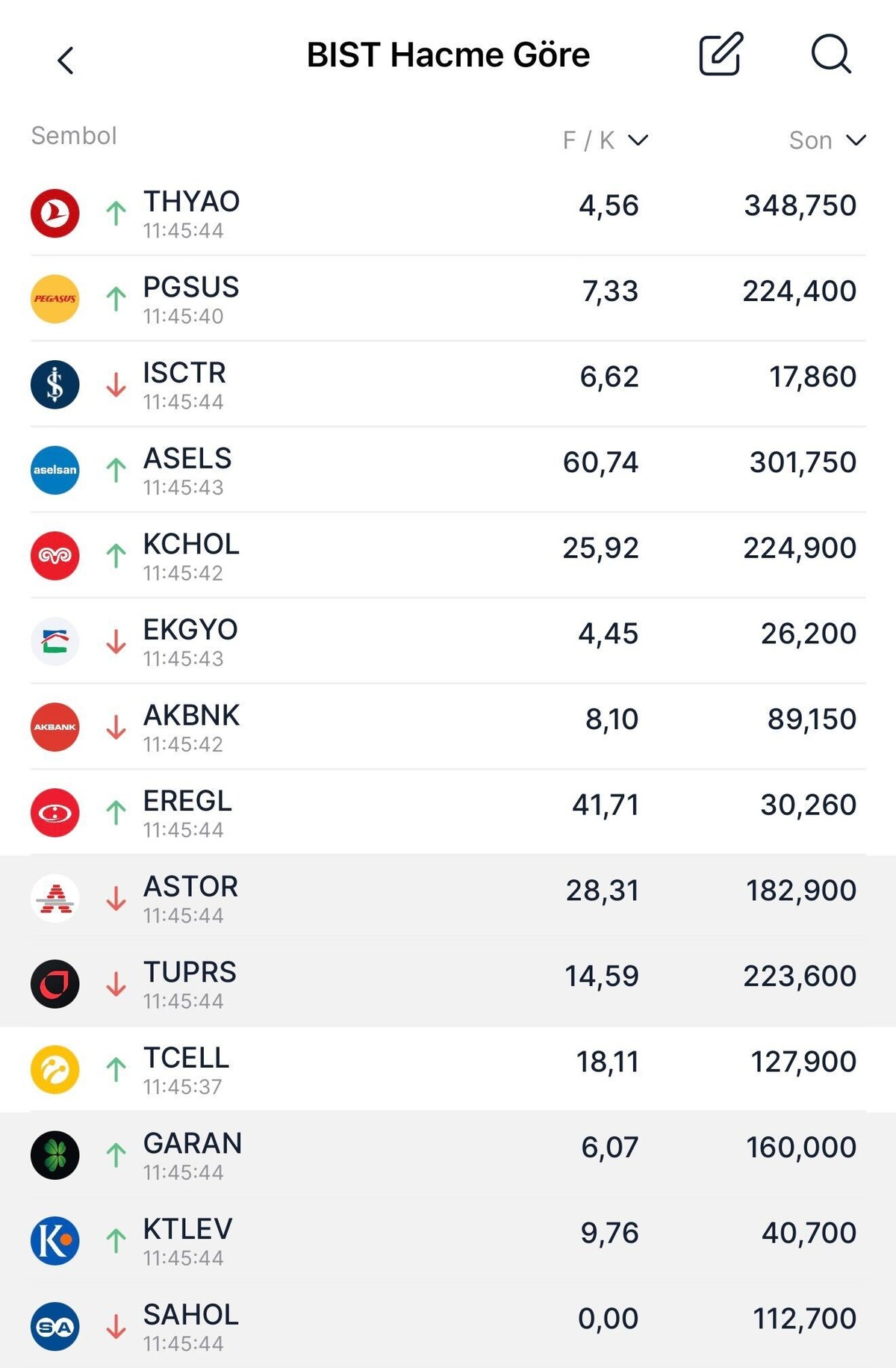 Borsa İstanbul’da Hacmi Yüksek Olan Hisseler Neler?, Görsel 1
