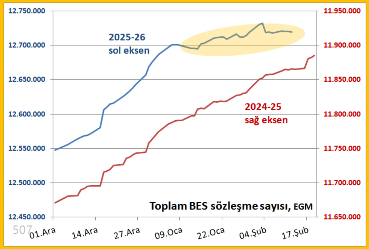 %20 Kararı Sonrası BES’te Sessiz Yavaşlama: Sistem Negatife Dönmedi Ama…, Görsel 1