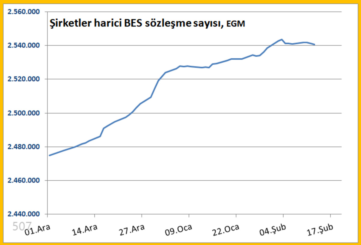 %20 Kararı Sonrası BES’te Sessiz Yavaşlama: Sistem Negatife Dönmedi Ama…, Görsel 3