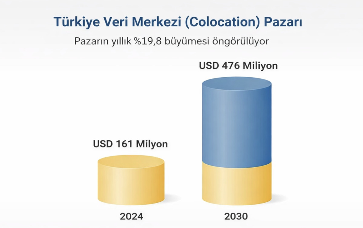 T&uuml;rkiye Veri Merkezi Pazarı 2030&rsquo;a Kadar 1 Milyar Dolara Koşuyor, G&ouml;rsel 1