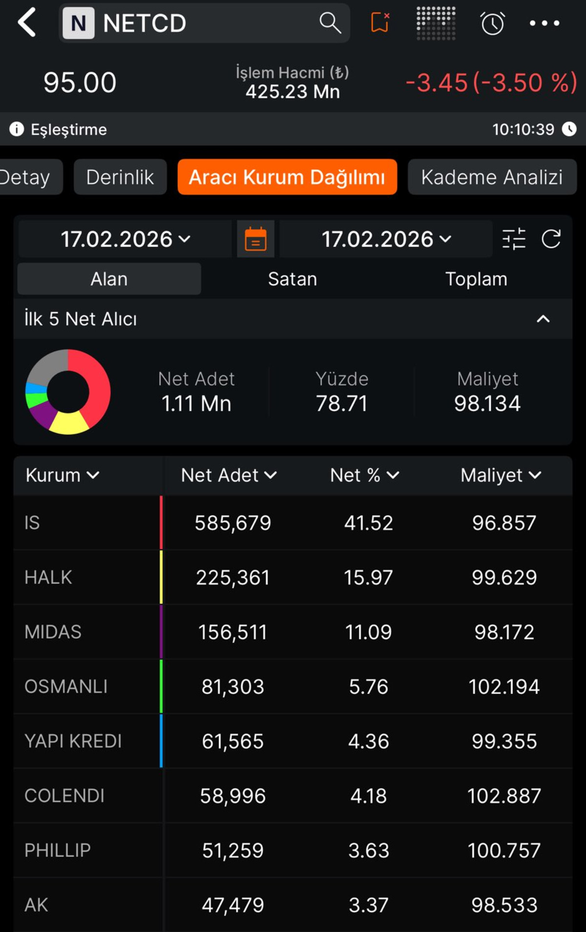 Netcad Yazılım (NETCD) tavan serisini 9. g&uuml;nde sonlandırdı: Tahtada kimler var?, G&ouml;rsel 1