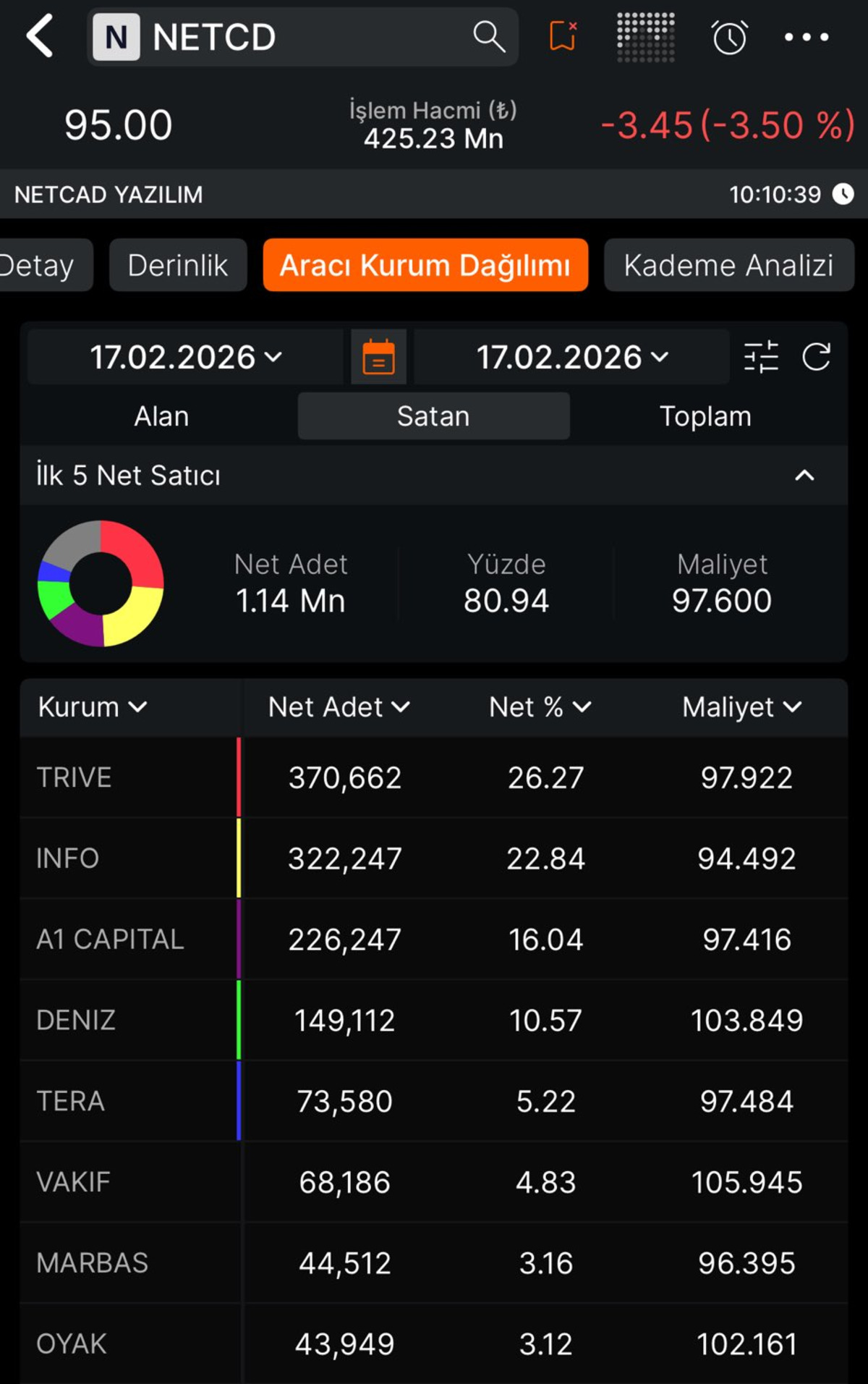 Netcad Yazılım (NETCD) tavan serisini 9. g&uuml;nde sonlandırdı: Tahtada kimler var?, G&ouml;rsel 2