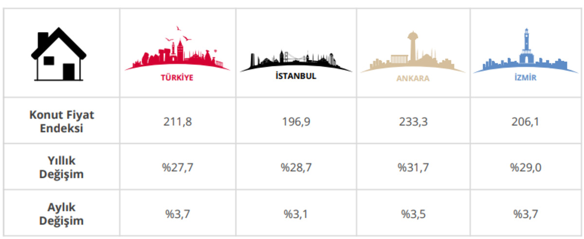 TCMB açıkladı: Konut fiyatlarında yılın en hızlı artışı yaşandı!, Görsel 2