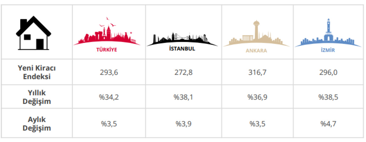 TCMB açıkladı: Konut fiyatlarında yılın en hızlı artışı yaşandı!, Görsel 3