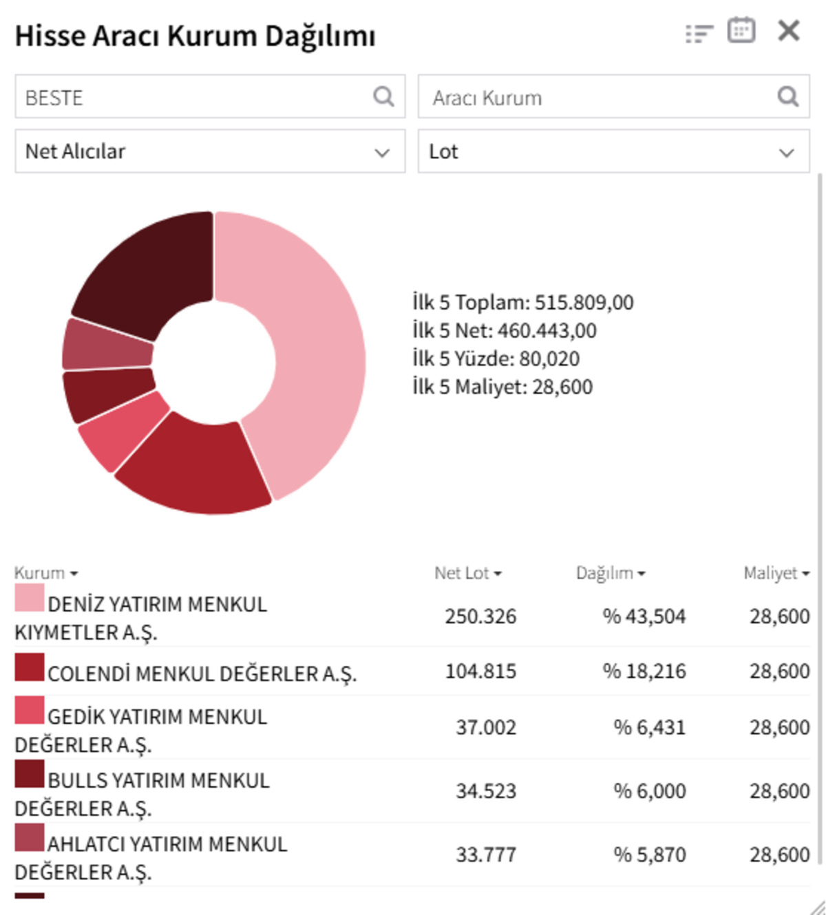 BESTE&rsquo;de tavan serisi s&uuml;r&uuml;yor: O aracı kurum soluksuz topluyor!, G&ouml;rsel 1