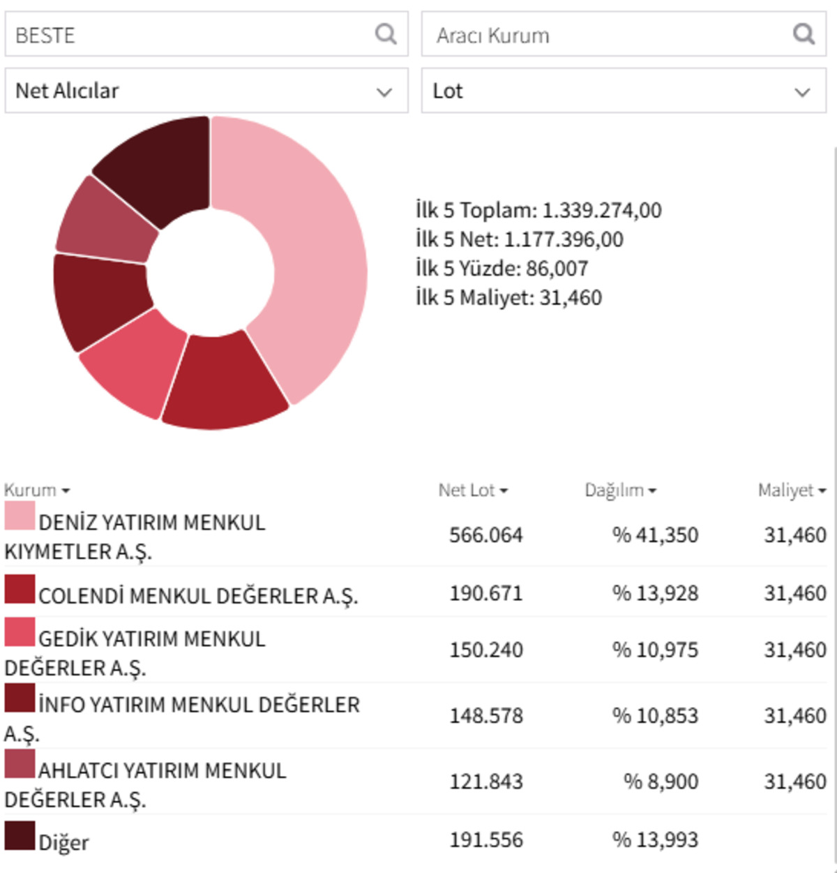 Alıcılar tahtaya y&uuml;klendi: Best Brands (BESTE) 8. g&uuml;n yine tavan!, G&ouml;rsel 1