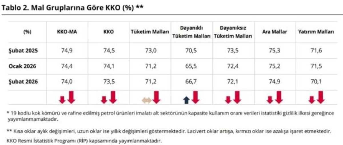 Kapasite kullanım oranı ikinci ayda geriledi! 0,6 puan düştü, Görsel 2