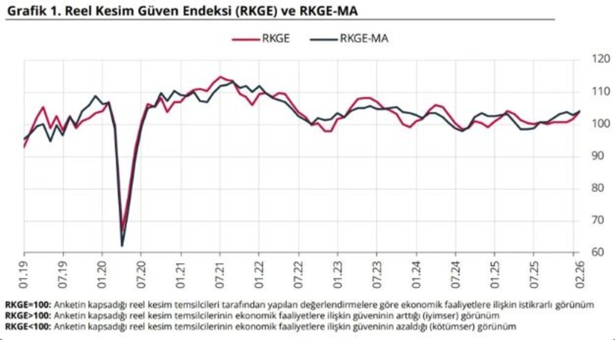Merkez Bankası a&ccedil;ıkladı! Reel kesimin g&uuml;veni 2,5 yılın zirvesinde, G&ouml;rsel 1