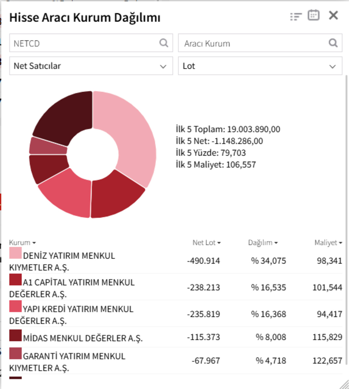 NETCD neden tavandan döndü? BofA da kurtaramadı!, Görsel 3