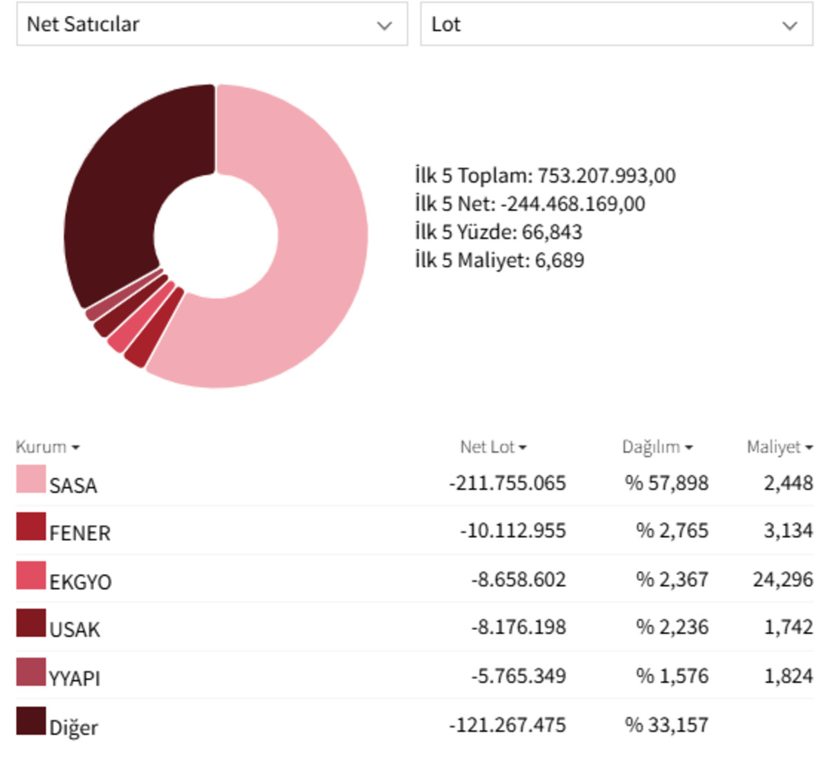 BIST 100&rsquo;de savaş fiyatlaması: Borsa İstanbul d&uuml;şerken BofA en &ccedil;ok o hisseleri aldı!, G&ouml;rsel 1