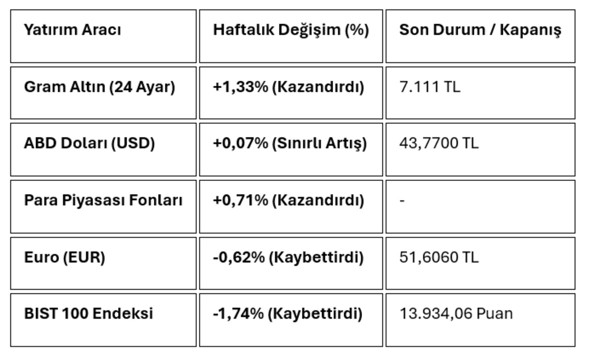 Haftalık piyasa karnesi: Bu hafta hangi yatırım aracı kazandırdı?, G&ouml;rsel 1