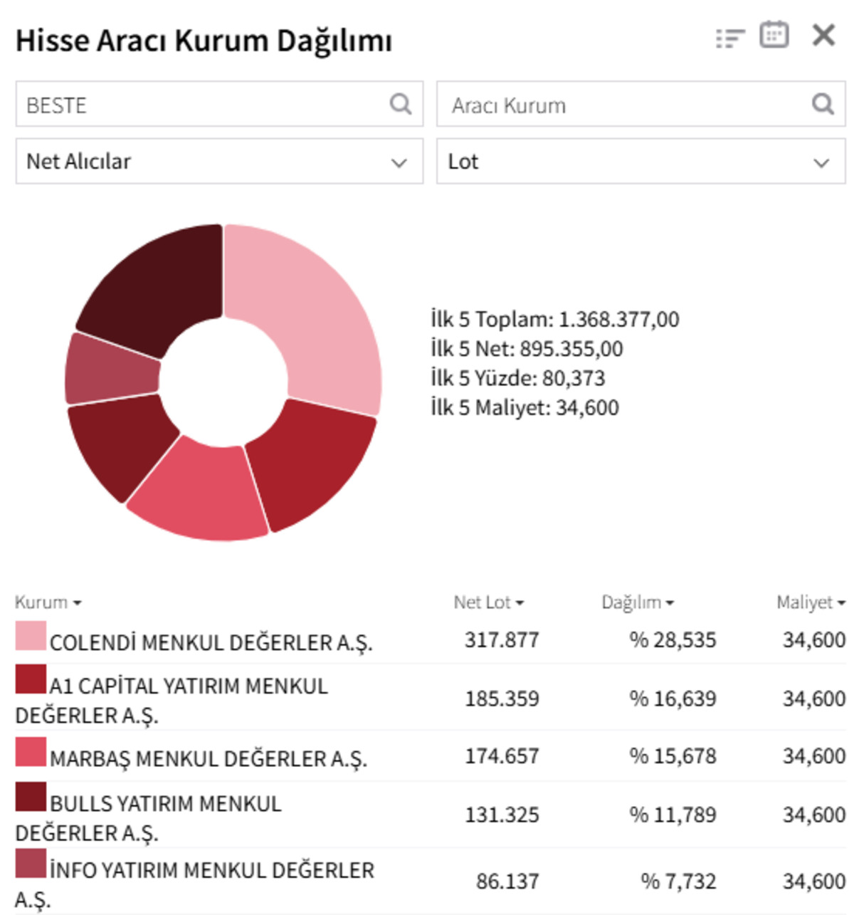 BESTE tavan rekoruna mı hazırlanıyor? 1 milyar TL&rsquo;yi aştı! Tahta hareketlendi, G&ouml;rsel 1