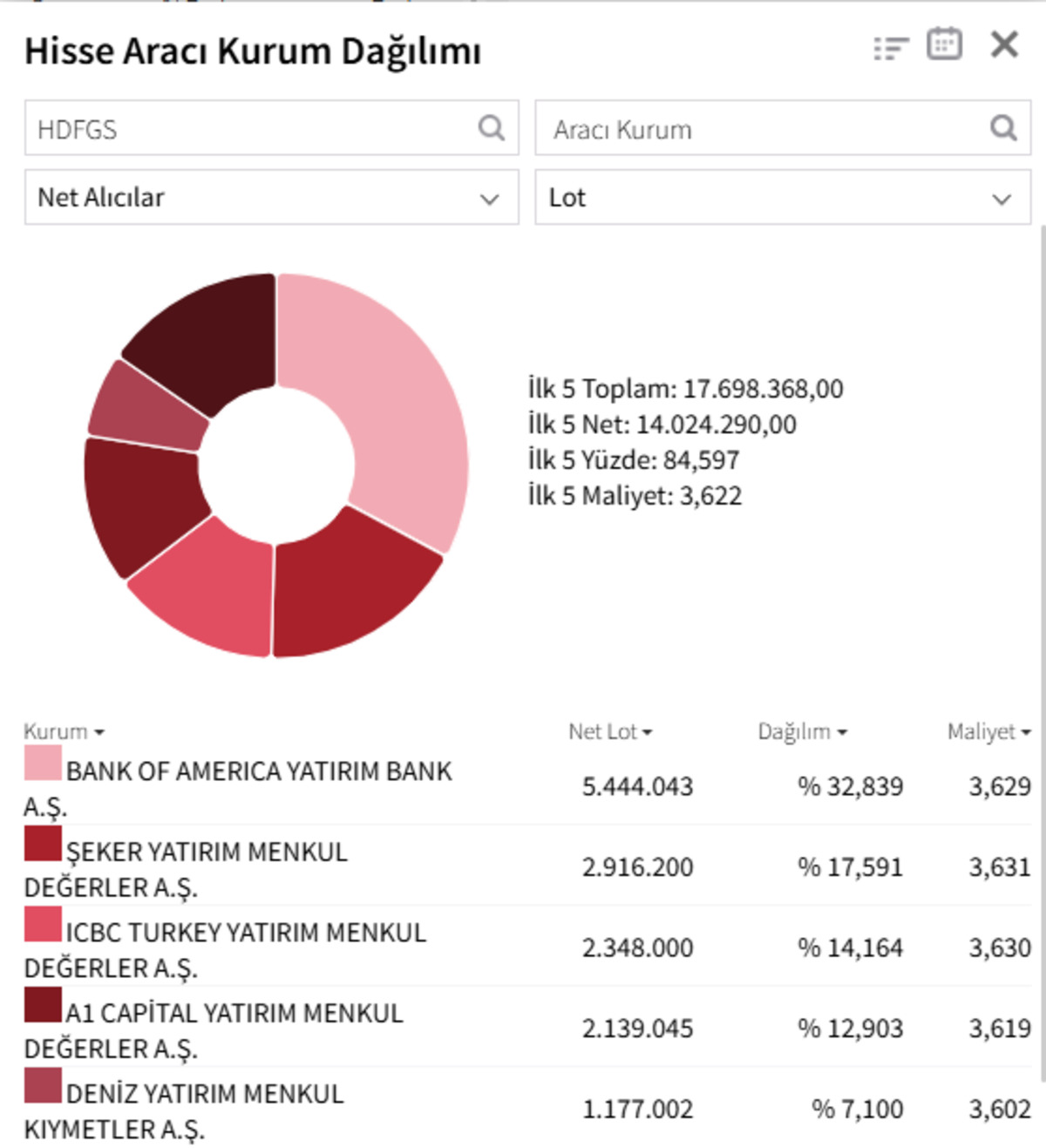 HDFGS neden tavan oldu? BofA alıma koştu: Zarardan rekor kâra!, Görsel 2