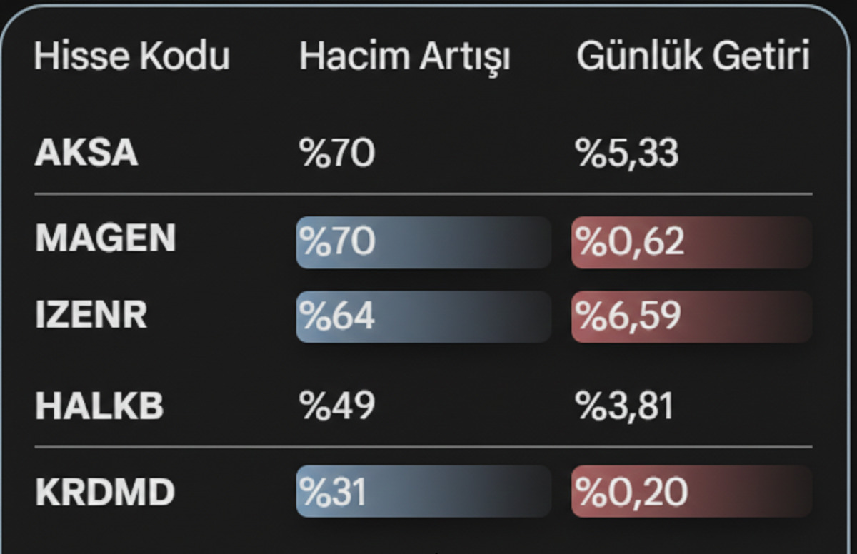 Borsa İstanbul’da gerilim düşerken o hisselerde hacimler yükseldi, Görsel 2