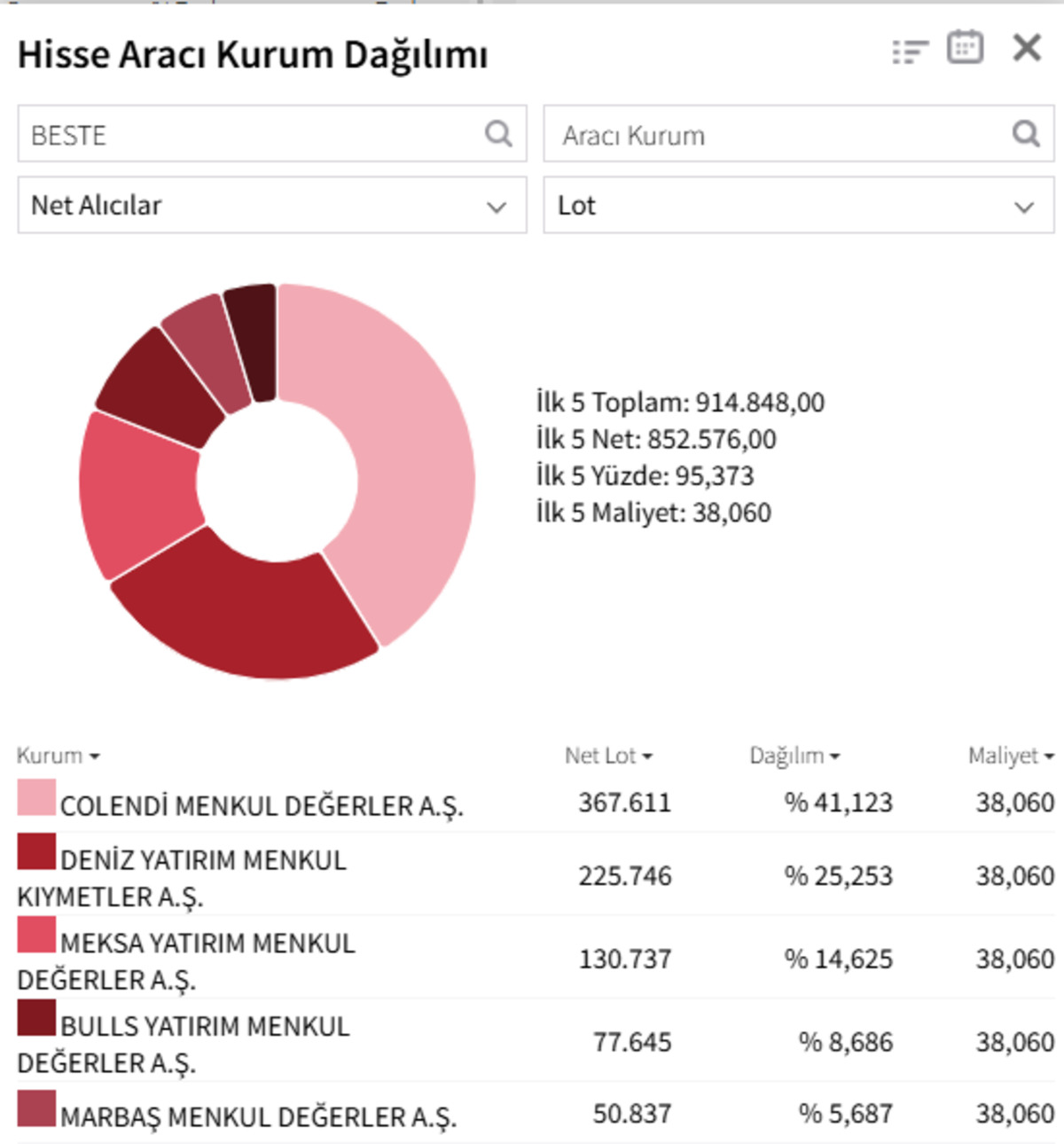 BESTE&rsquo;de 10. g&uuml;n: Tavan seride rekora koşuyor! O kurum s&uuml;rekli topladı, G&ouml;rsel 2