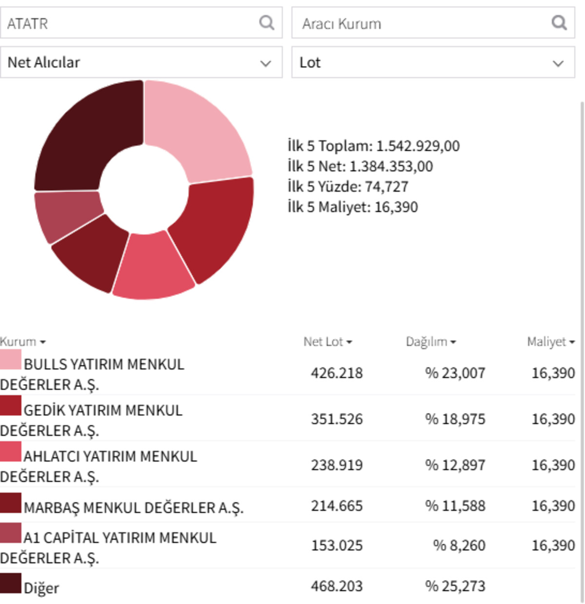 Aracı kurumlar alım kuyruğunda: Ata Turizm (ATATR) tavandan vazge&ccedil;miyor!, G&ouml;rsel 1