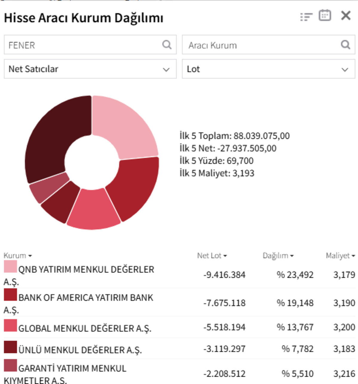Fenerbah&ccedil;e&rsquo;ye sahada beraberlik, borsada BofA dan kırmızı kart!, G&ouml;rsel 1