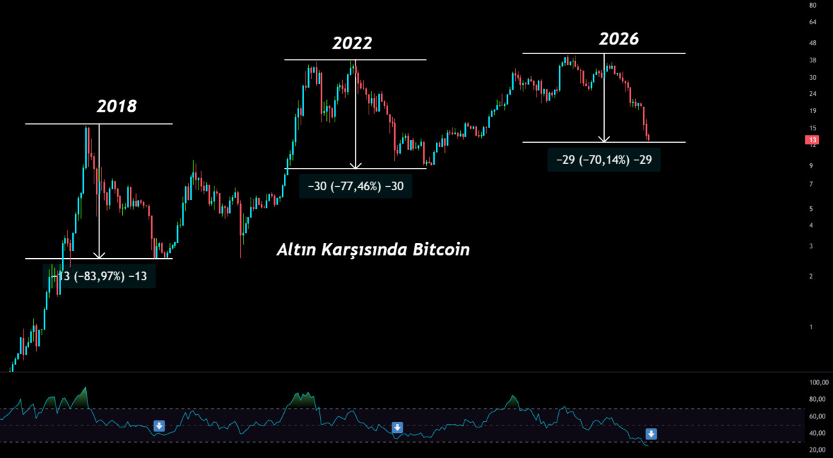 Bitcoin mi, altın mı? 2026 da hangisi cüzdanı patlatacak? İşte o korkutan grafik, Görsel 2