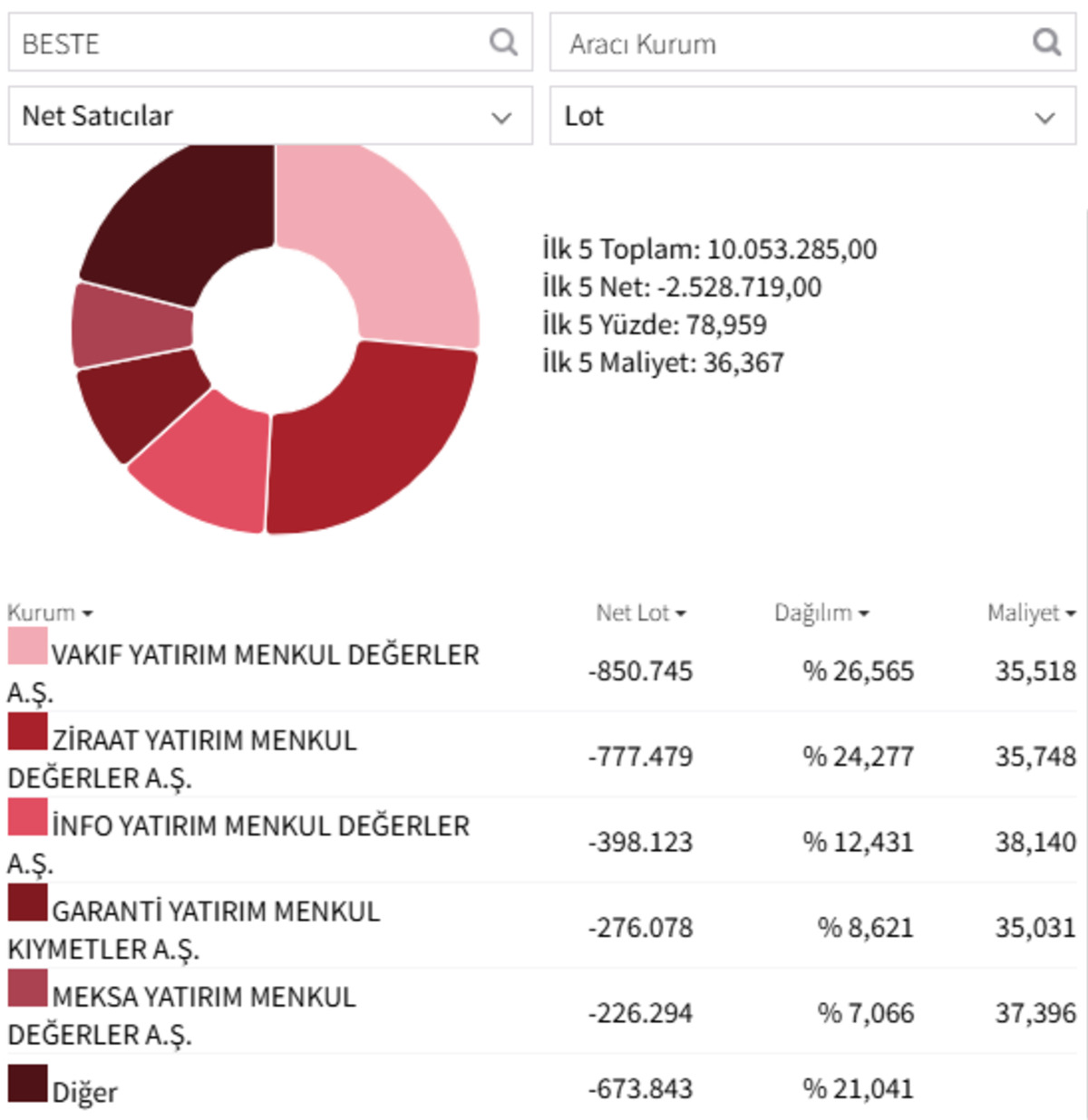 Best Brands (BESTE) tavana veda etti! Hangi aracı kurumlar sattı?, G&ouml;rsel 1
