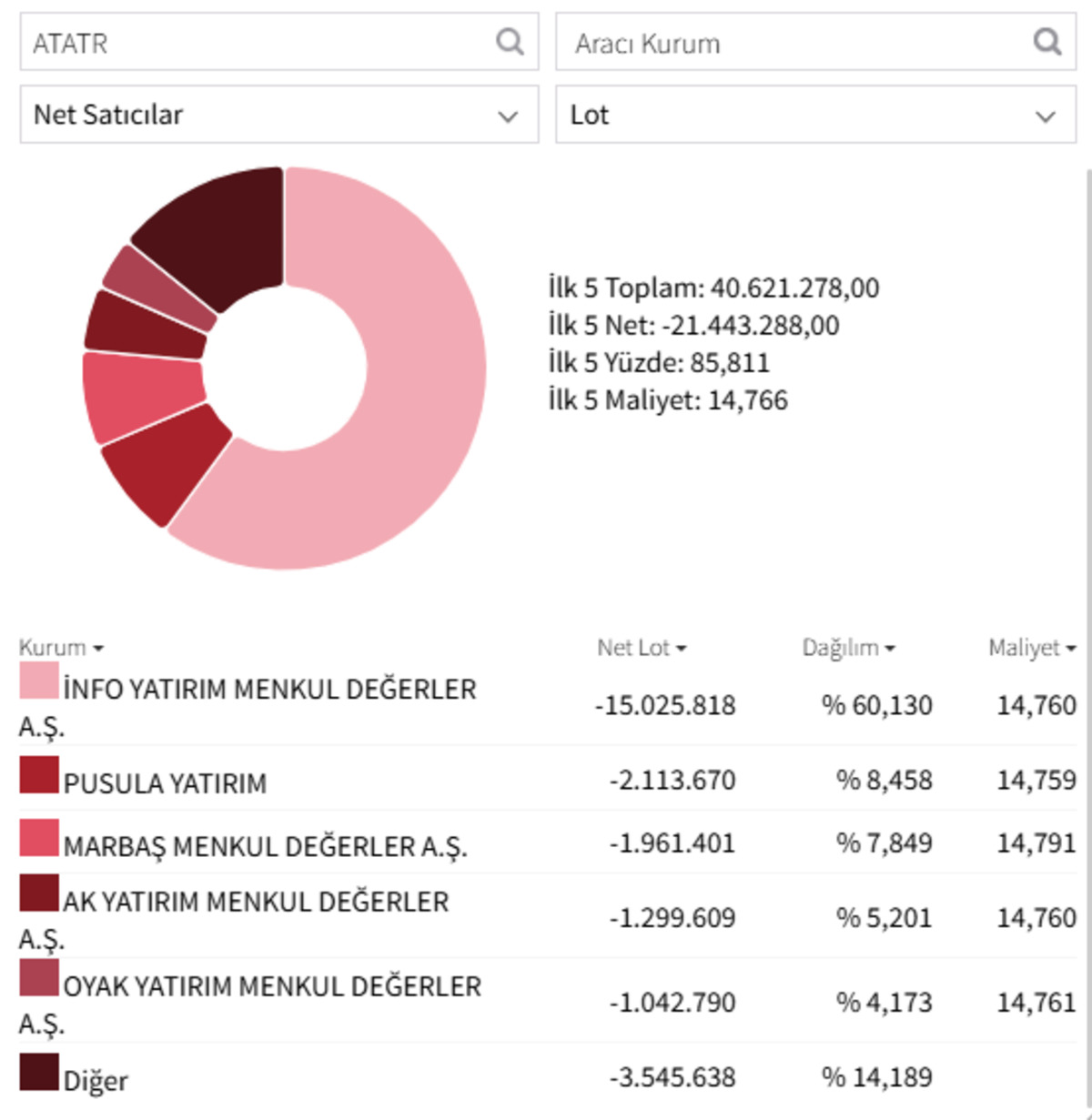 4 g&uuml;nl&uuml;k tavan serisi bitti: ATATR a&ccedil;ılışta tabana oturdu! Hangi aracı kurumlar sattı?, G&ouml;rsel 1