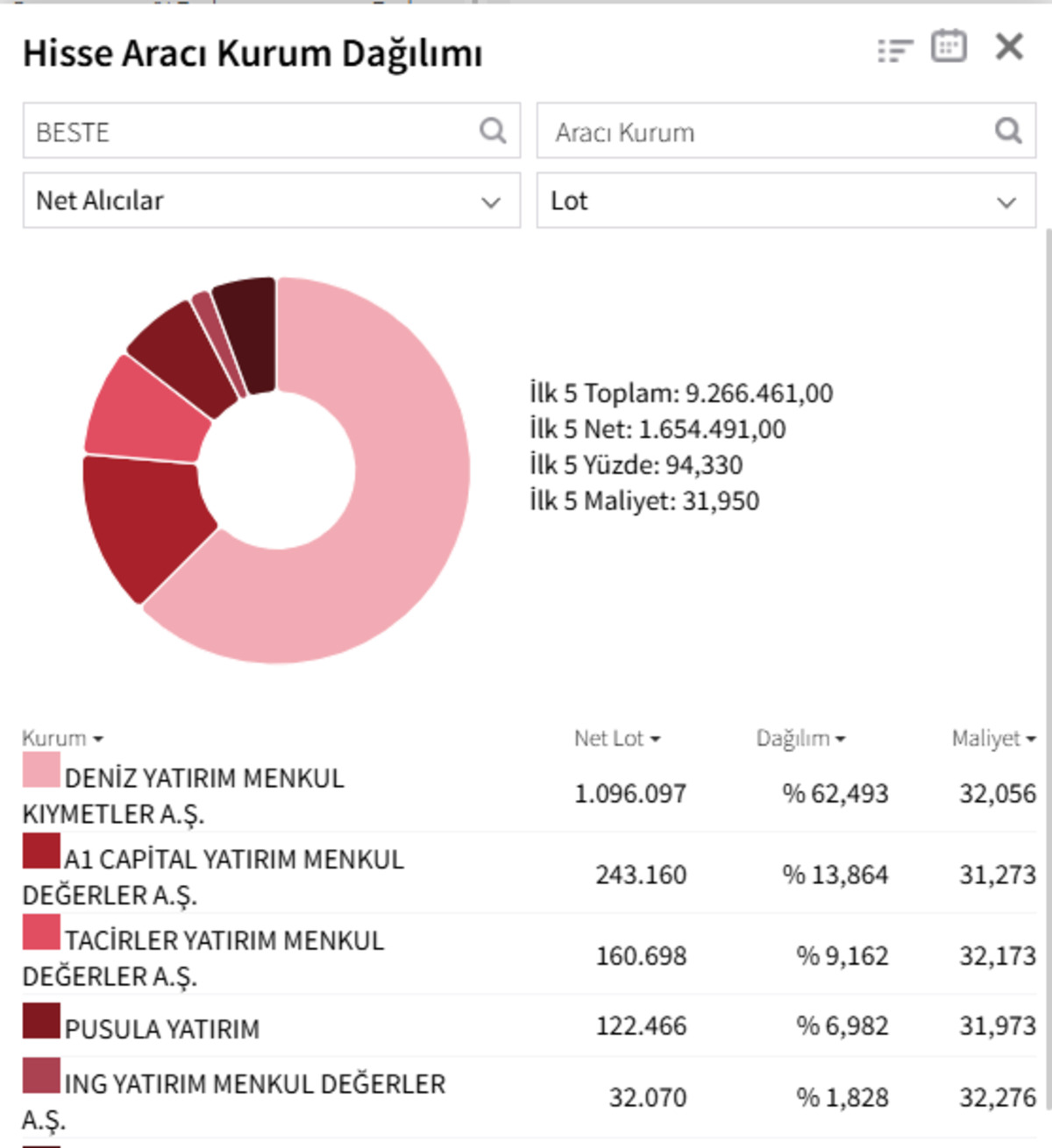 BESTE tabandan kalktı! Tahtada hareketli anlar: O kurum s&uuml;rekli topladı, G&ouml;rsel 1