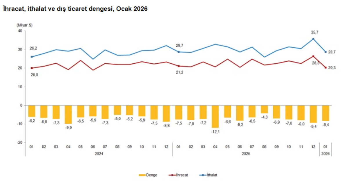Dış ticaret açığı açıklandı: Yıla yüzde 11’i aşan artışla başlandı, Görsel 1