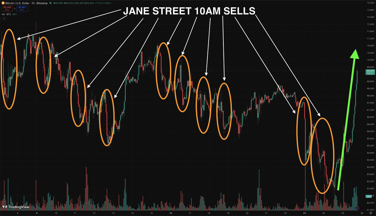 Bitcoin&rsquo;de B&uuml;y&uuml;k İddia: Fiyat Bilin&ccedil;li mi Baskılanıyor? Jane Street Tartışması Kripto D&uuml;nyasını Karıştırdı, G&ouml;rsel 1