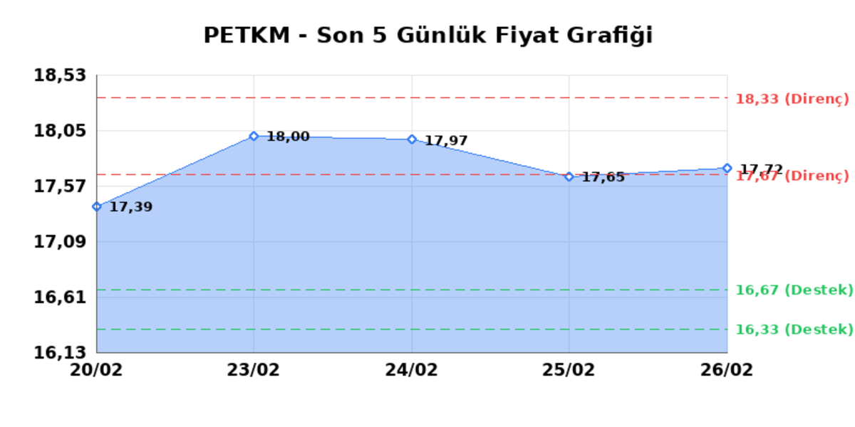 PETKİM PETROKİMYA (PETKM) 27 Şubat Cuma 2026: Günlük Teknik Hisse Analizi, Görsel 1