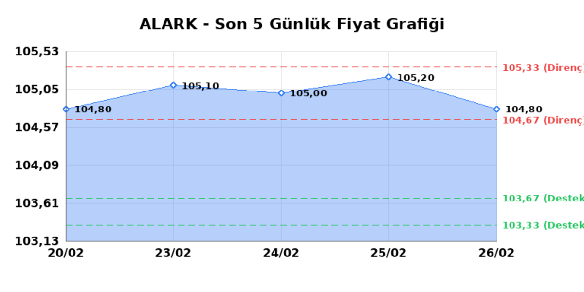 ALARKO HOLDING (ALARK) 27 Şubat Cuma 2026: Günlük Teknik Hisse Analizi, Görsel 1