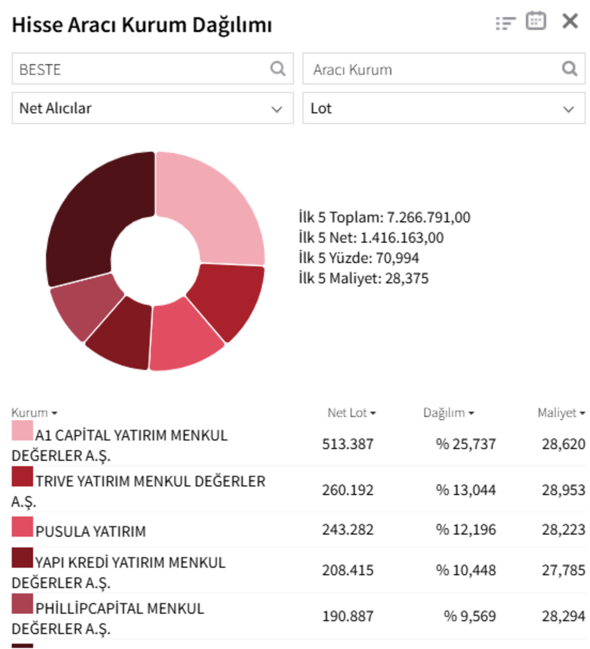 BESTE&rsquo;de tavan serisi yerini panik satışına bıraktı: Tabanda 3. g&uuml;n!, G&ouml;rsel 2