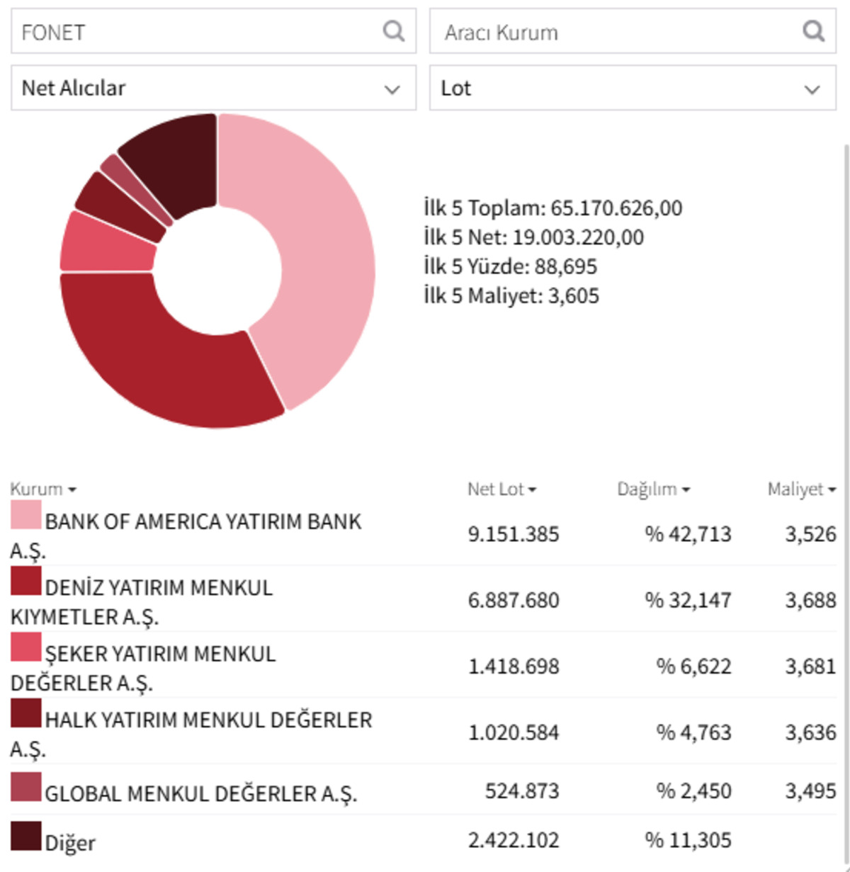 Bank of America tahtada, Fonet Bilgi (FONET) tavanda!, G&ouml;rsel 1