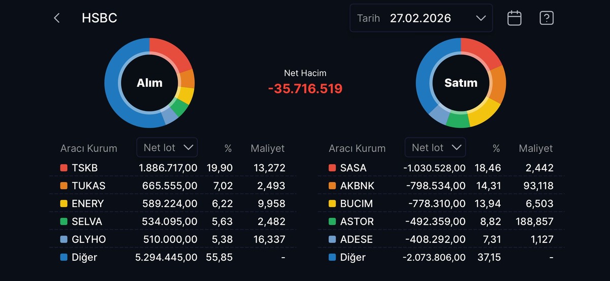 Borsa İstanbul’da hareketli gün: HSBC o hisselerde yüklü işlem yaptı!, Görsel 1