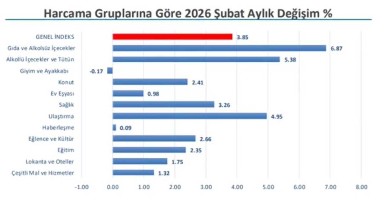 İTO açıkladı! İstanbul un Şubat ayı enflasyonu belli oldu, Görsel 1