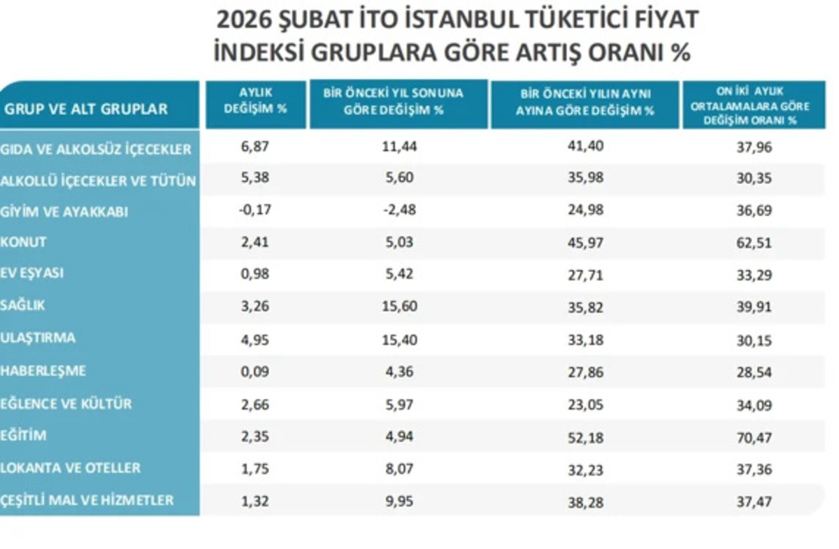 İTO açıkladı! İstanbul un Şubat ayı enflasyonu belli oldu, Görsel 2