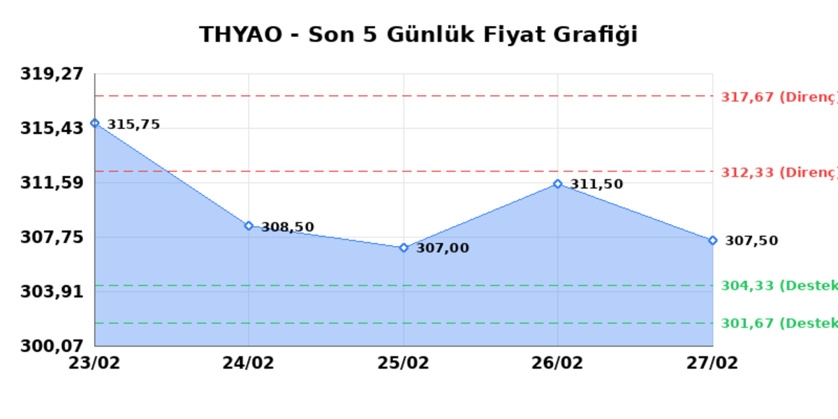 T&Uuml;RK HAVA YOLLARI (THYAO)  02 Mart Pazartesi 2026: G&uuml;nl&uuml;k Teknik Hisse Analizi, G&ouml;rsel 1