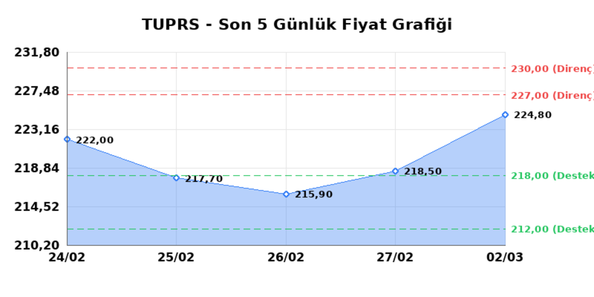 TÜPRAŞ (TUPRS) 03 Mart Salı 2026: Günlük Teknik Hisse Analizi, Görsel 1
