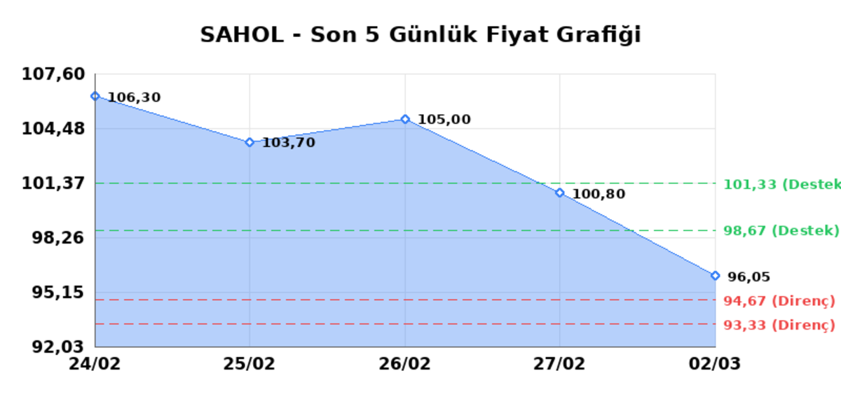 SABANCI HOLDİNG (SAHOL) 03 Mart Salı 2026: Günlük Teknik Hisse Analizi, Görsel 1
