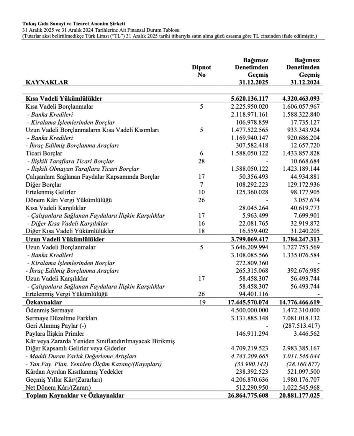 Zarar Sandılar, K&acirc;r &Ccedil;ıktı! Tukaş Bilan&ccedil;osunda 512 Milyon TL Net K&acirc;r, G&ouml;rsel 1