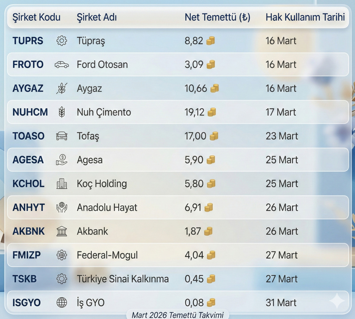 Borsa İstanbul&rsquo;da temett&uuml; baharı: Ko&ccedil;, T&uuml;praş, Ford&hellip; Devler k&acirc;r payı dağıtacak, G&ouml;rsel 2