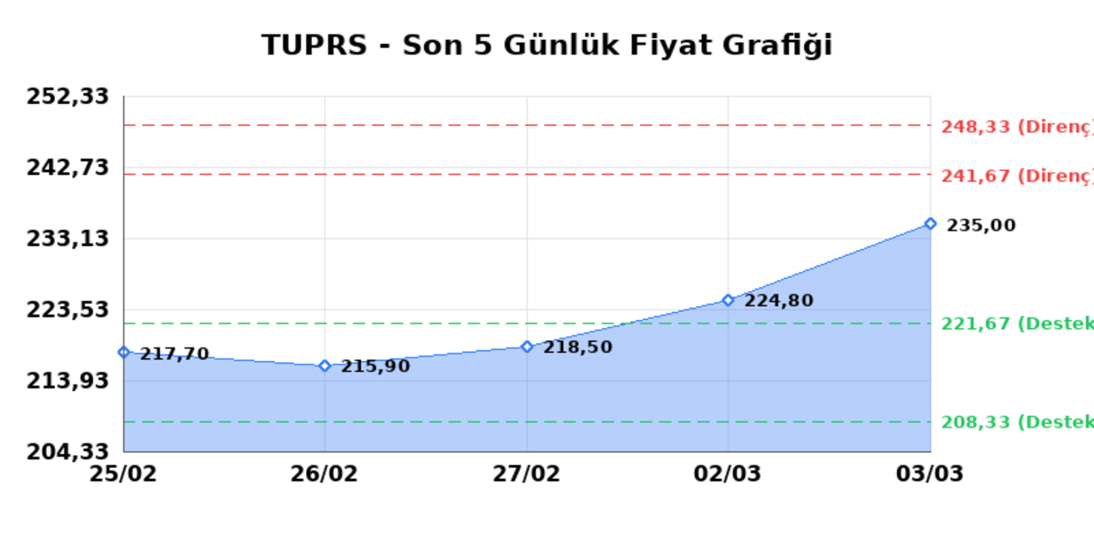 TÜPRAŞ (TUPRS) 04 Mart Çarşamba 2026: Günlük Teknik Hisse Analizi, Görsel 1