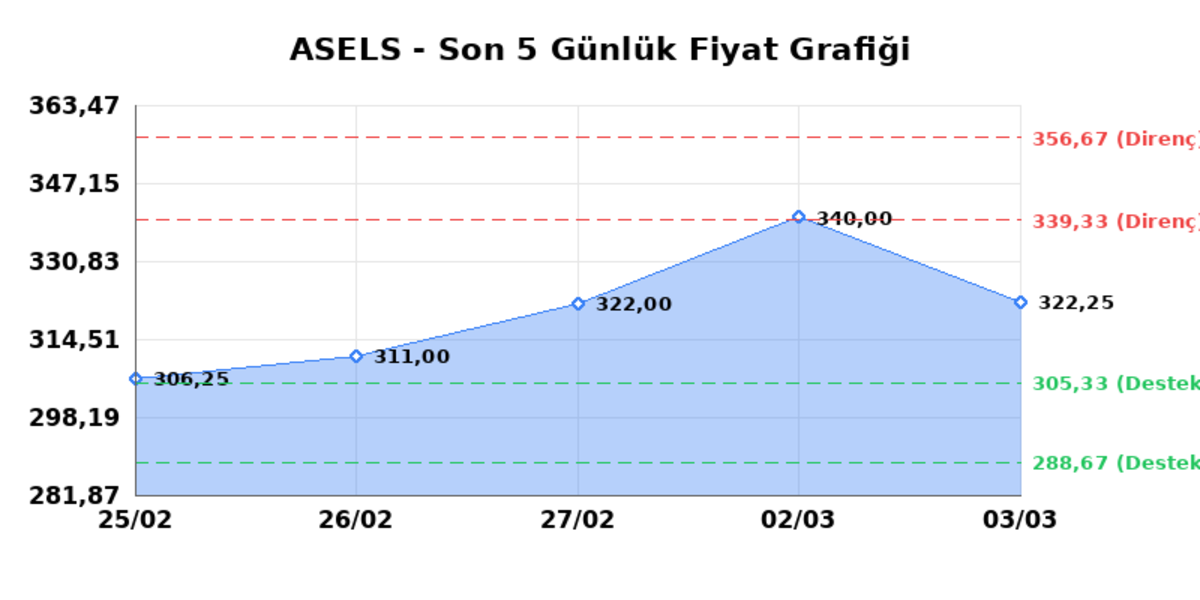ASELSAN (ASELS)  04 Mart &Ccedil;arşamba 2026: G&uuml;nl&uuml;k Teknik Hisse Analizi, G&ouml;rsel 1