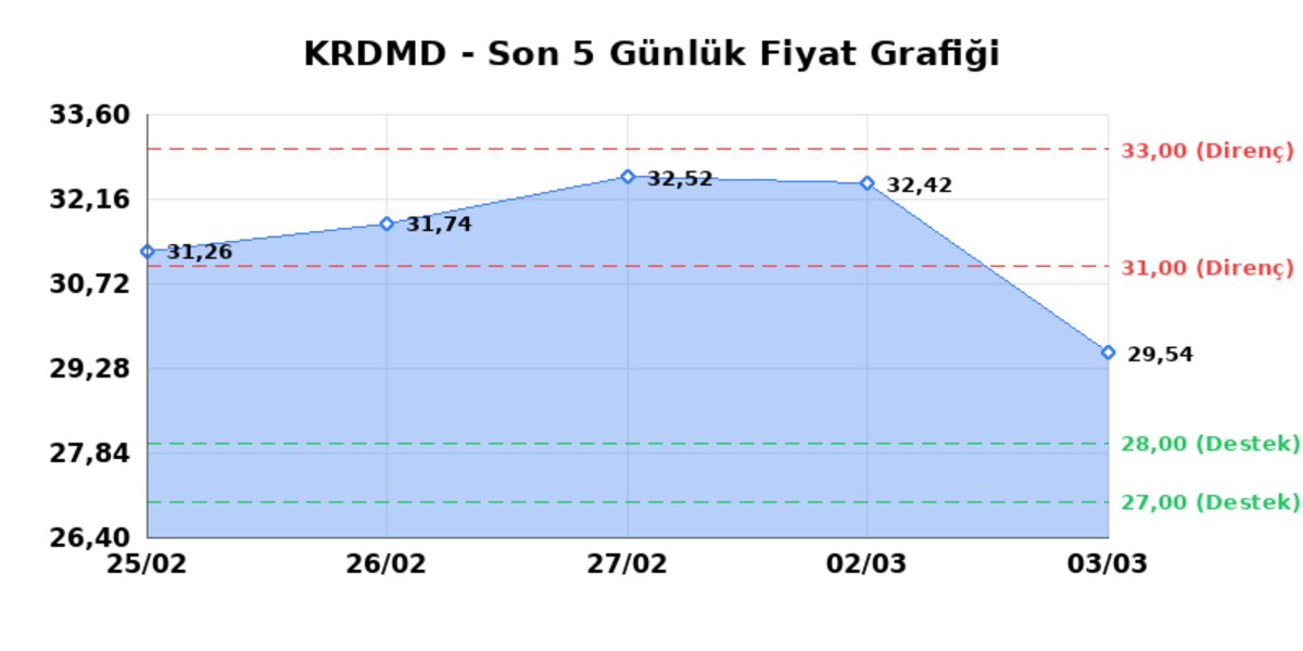 KARDEMIR (KRDMD) 04 Mart Çarşamba 2026: Günlük Teknik Hisse Analizi, Görsel 1