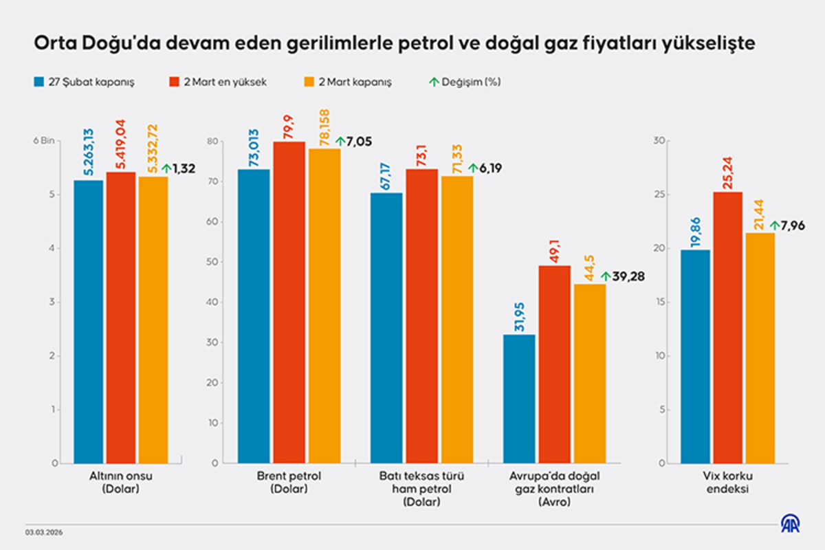 Petrol fiyatlarında Hürmüz Boğazı etkisi! 2020 den bu yana en hızlı yükseliş, Görsel 3