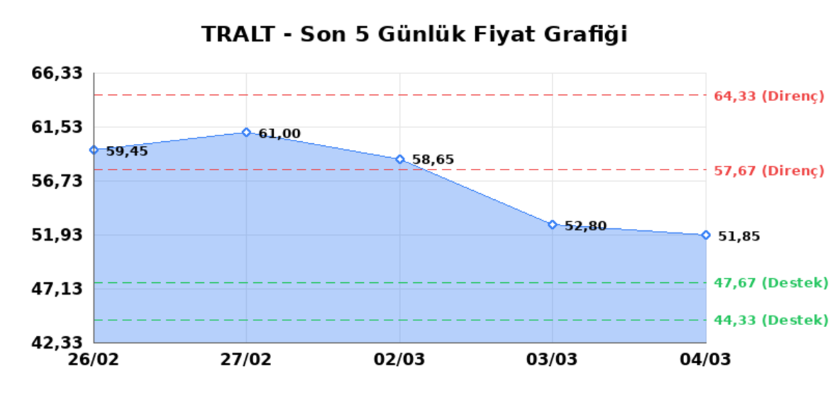 TURK ALTIN ISLETMELERI (TRALT) 05 Mart Perşembe 2026: Günlük Teknik Hisse Analizi, Görsel 1