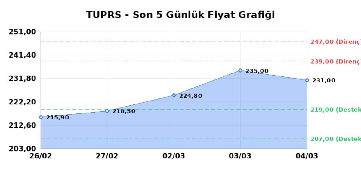T&Uuml;PRAŞ (TUPRS)  05 Mart Perşembe 2026: G&uuml;nl&uuml;k Teknik Hisse Analizi, G&ouml;rsel 1