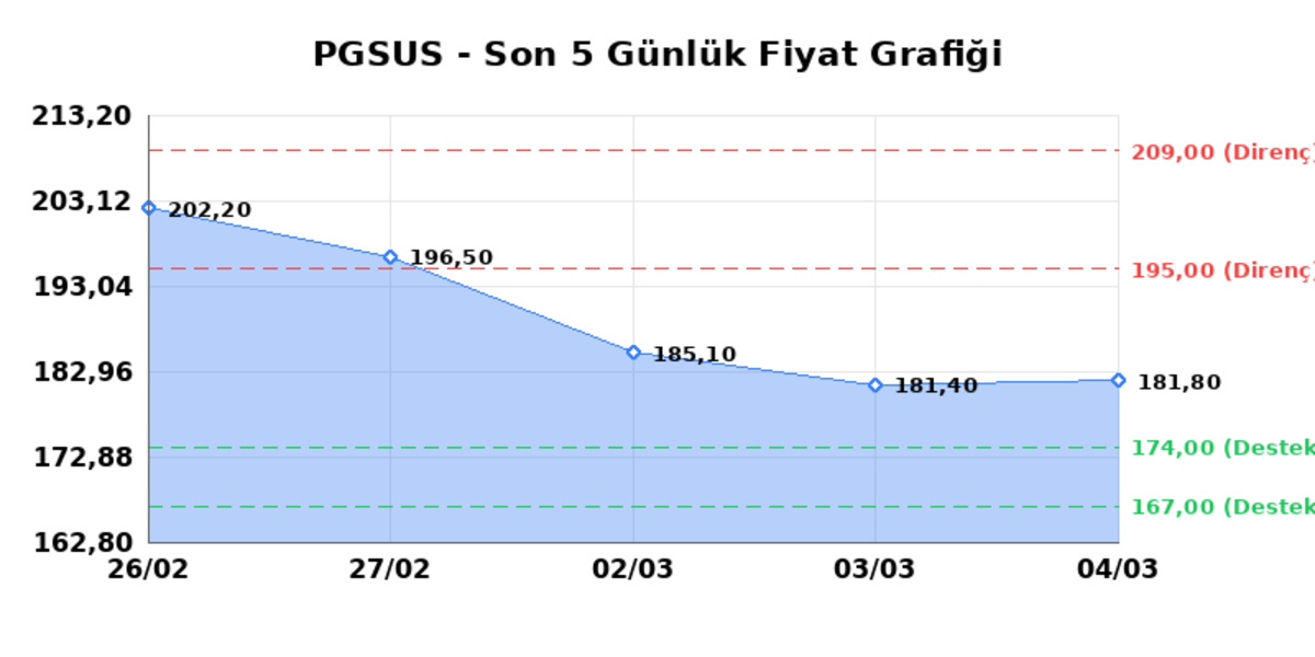 PEGASUS (PGSUS) 05 Mart Perşembe 2026: Günlük Teknik Hisse Analizi, Görsel 1